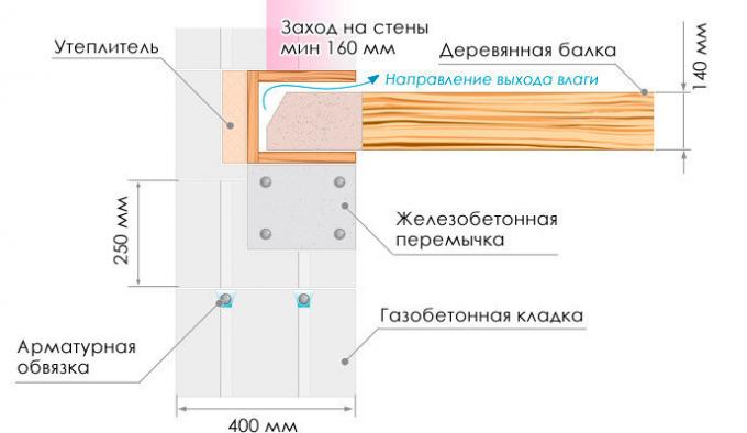 schema Sursa: site-ul Ytong, ru, secțiunea „Enciclopedia de constructii“