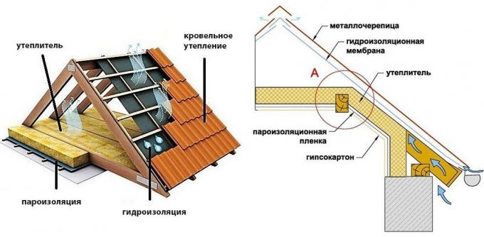 „Plăcintă acoperiș“, cu zone de acoperiș cald și rece acoperiș