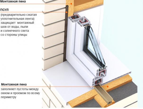Ca strat de impermeabilizare pe exterior (exterior) o parte a casei, folosind PSUL bandă de etanșare (pre-comprimat bandă de etanșare)