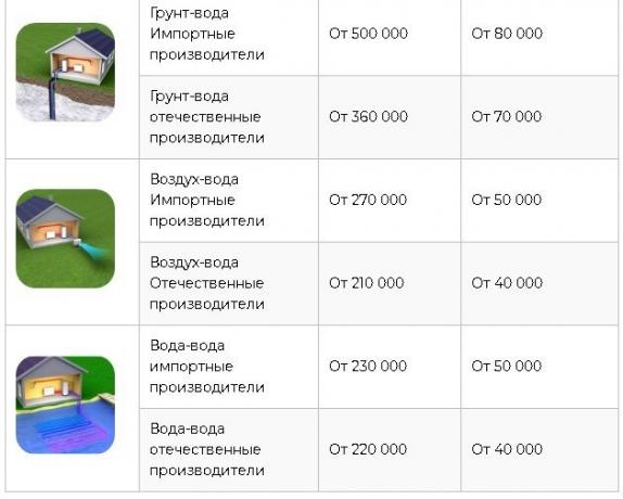 Sursa: https://homemyhome.ru/teplovojj-nasos-dlya-otopleniya-doma-ceny.html 