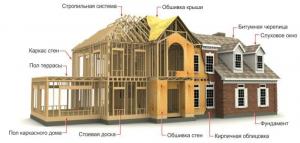 Procesul de construire a unei case la cheie cadru